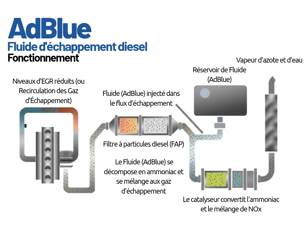 Réparations AdBlue & Nox Garantissez la Performance de votre Diesel !